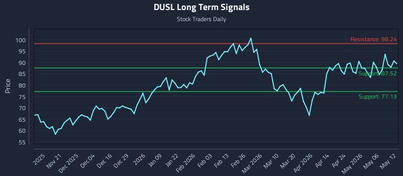 DUSL Long Term Analysis for May 12 2026