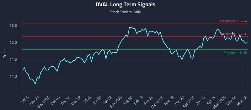 DVAL Long Term Analysis for May 12 2026