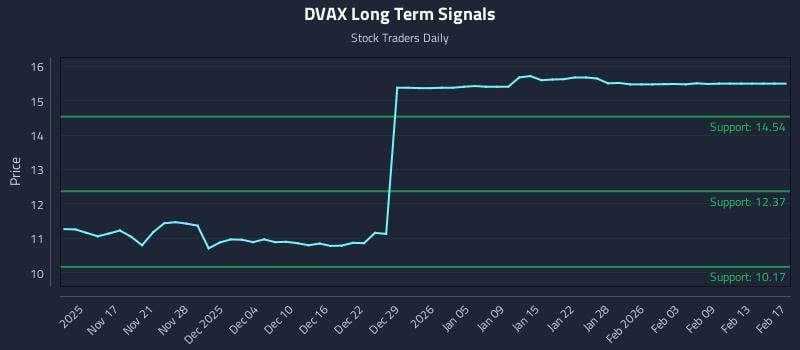 DVAX Long Term Analysis for May 12 2026