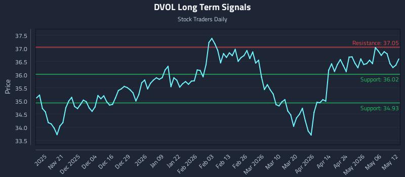 DVOL Long Term Analysis for May 12 2026 DVOL Long Term Analysis for May 12 2026