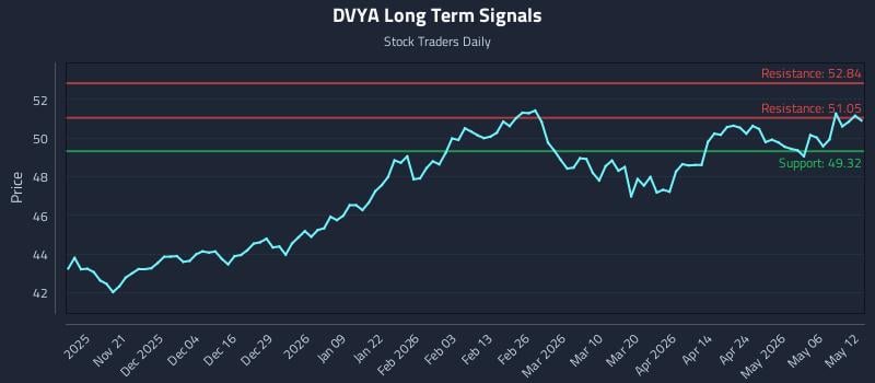 DVYA Long Term Analysis for May 12 2026