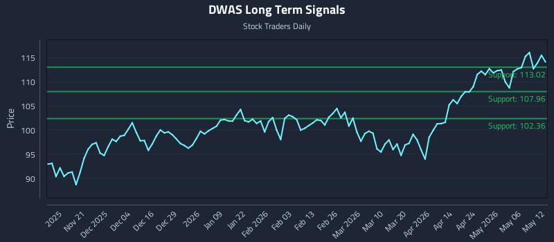 DWAS Long Term Analysis for May 12 2026
