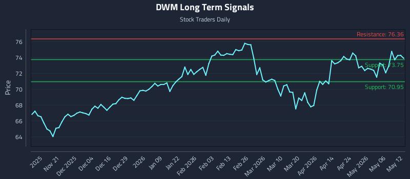 DWM Long Term Analysis for May 12 2026 DWM Long Term Analysis for May 12 2026