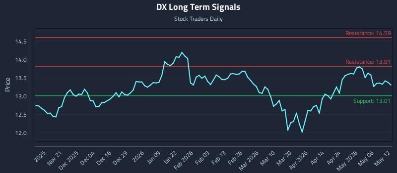 DX Long Term Analysis for May 12 2026