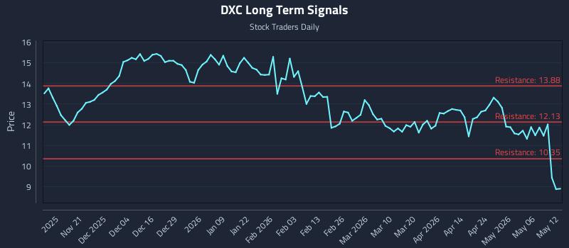 DXC Long Term Analysis for May 12 2026