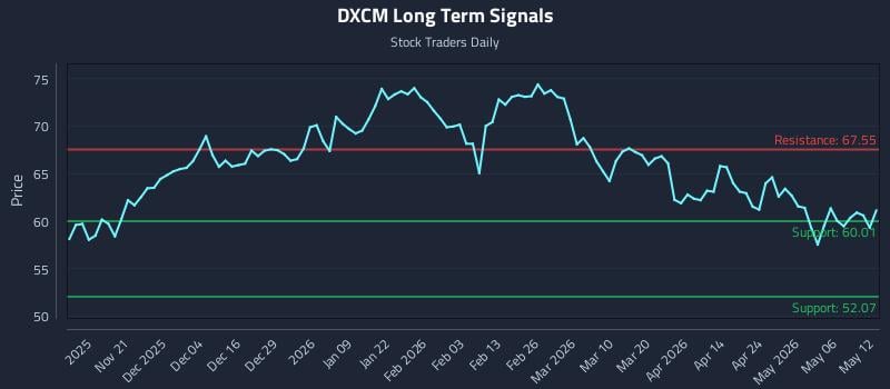 DXCM Long Term Analysis for May 12 2026 DXCM Long Term Analysis for May 12 2026