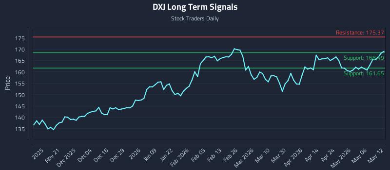 DXJ Long Term Analysis for May 12 2026 DXJ Long Term Analysis for May 12 2026
