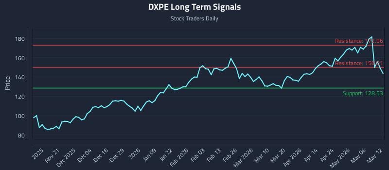 DXPE Long Term Analysis for May 12 2026