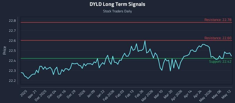 DYLD Long Term Analysis for May 12 2026