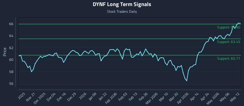 DYNF Long Term Analysis for May 12 2026 DYNF Long Term Analysis for May 12 2026