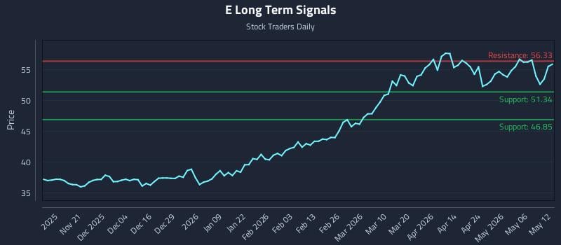 E Long Term Analysis for May 12 2026