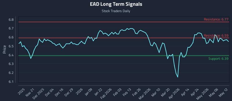 EAD Long Term Analysis for May 12 2026