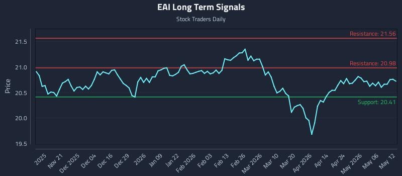 EAI Long Term Analysis for May 12 2026
