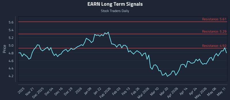 EARN Long Term Analysis for May 12 2026