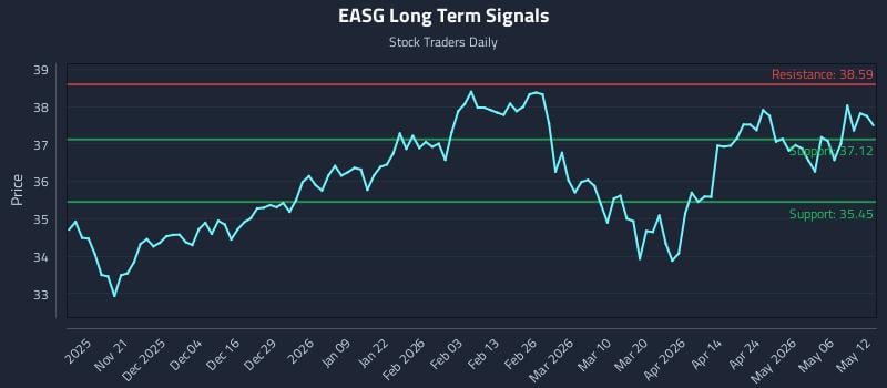 EASG Long Term Analysis for May 12 2026