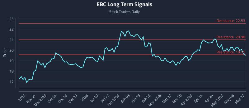 EBC Long Term Analysis for May 12 2026