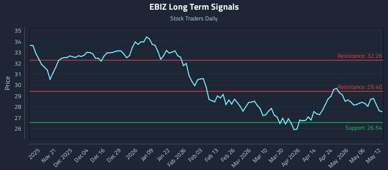 EBIZ Long Term Analysis for May 12 2026 EBIZ Long Term Analysis for May 12 2026