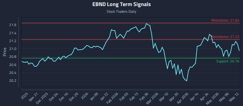 EBND Long Term Analysis for May 12 2026