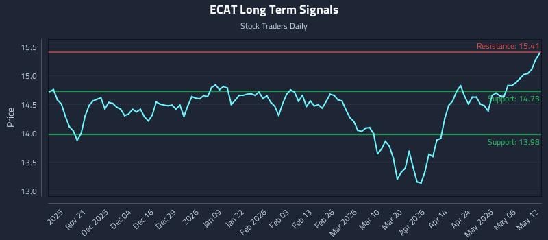 ECAT Long Term Analysis for May 12 2026