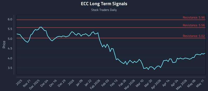 ECC Long Term Analysis for May 12 2026 ECC Long Term Analysis for May 12 2026