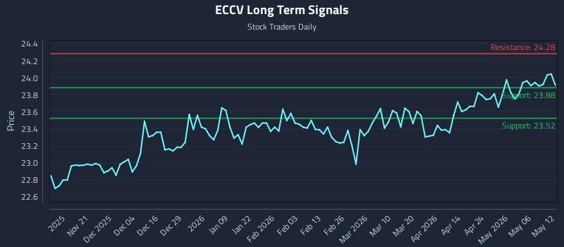 ECCV Long Term Analysis for May 12 2026 ECCV Long Term Analysis for May 12 2026