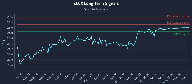 ECCX Long Term Analysis for May 12 2026