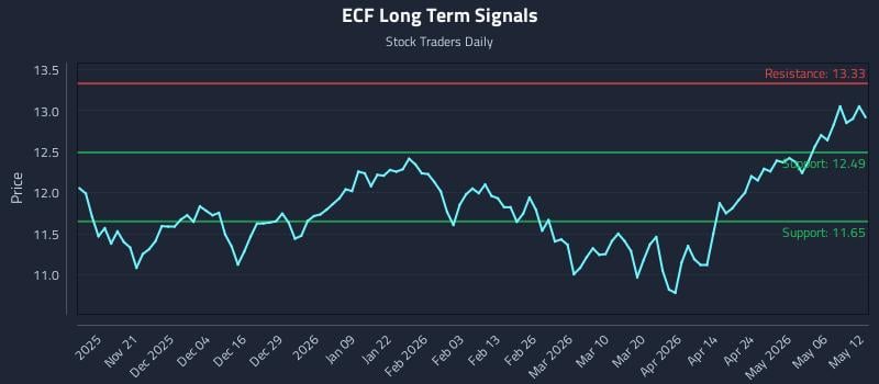 ECF Long Term Analysis for May 12 2026 ECF Long Term Analysis for May 12 2026