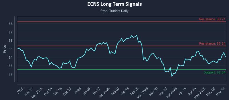 ECNS Long Term Analysis for May 12 2026