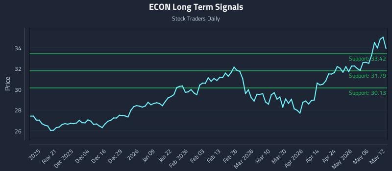ECON Long Term Analysis for May 12 2026
