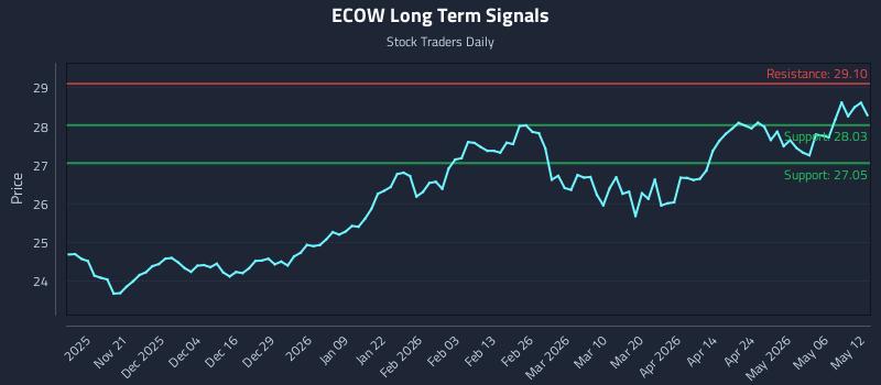 ECOW Long Term Analysis for May 12 2026