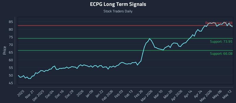 ECPG Long Term Analysis for May 12 2026
