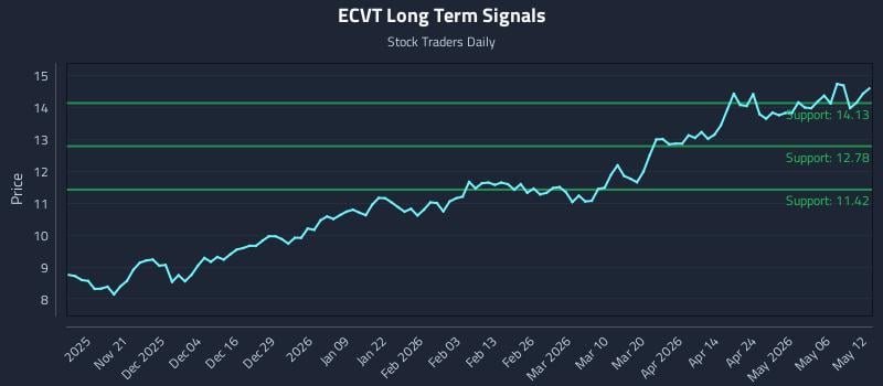 ECVT Long Term Analysis for May 12 2026
