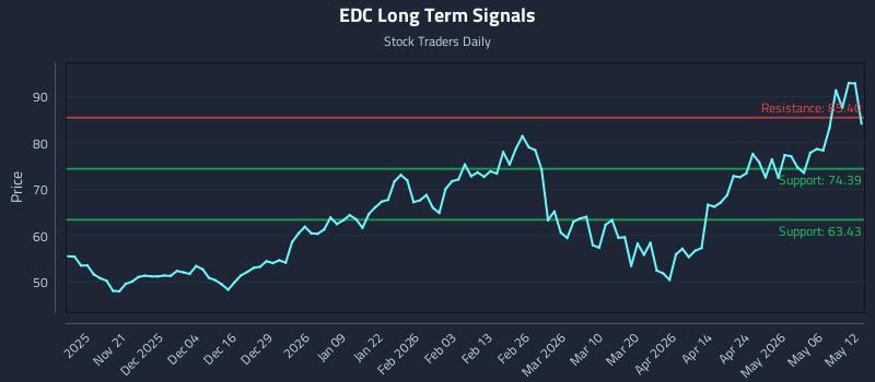 EDC Long Term Analysis for May 12 2026