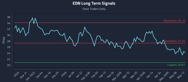 EDN Long Term Analysis for May 12 2026