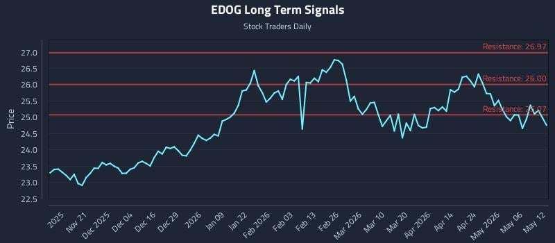EDOG Long Term Analysis for May 12 2026