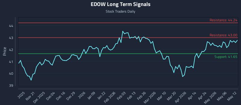 EDOW Long Term Analysis for May 12 2026