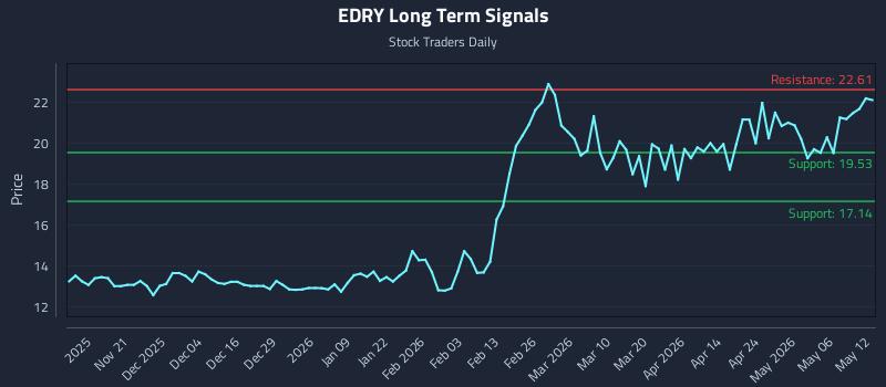 EDRY Long Term Analysis for May 12 2026