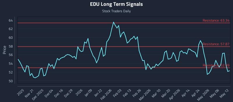 EDU Long Term Analysis for May 12 2026