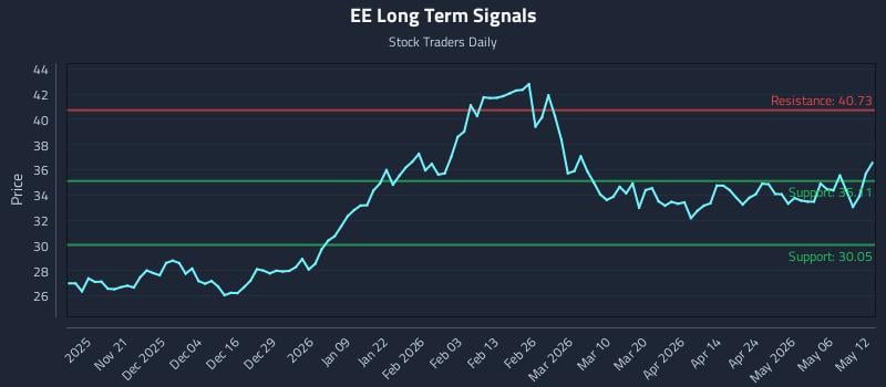 EE Long Term Analysis for May 12 2026 EE Long Term Analysis for May 12 2026