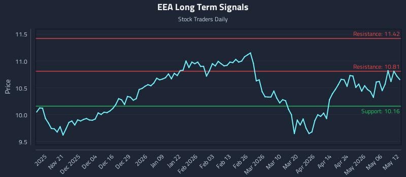 EEA Long Term Analysis for May 12 2026