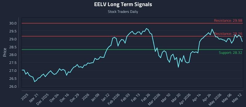 EELV Long Term Analysis for May 12 2026