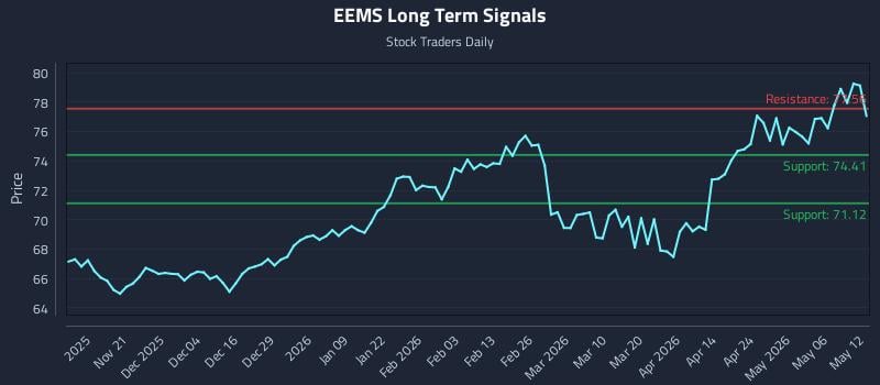 EEMS Long Term Analysis for May 12 2026