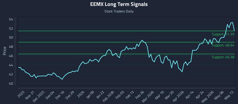 EEMX Long Term Analysis for May 12 2026 EEMX Long Term Analysis for May 12 2026