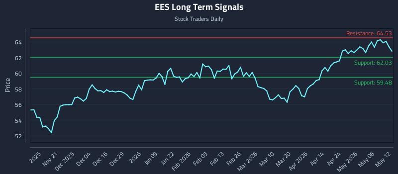 EES Long Term Analysis for May 12 2026