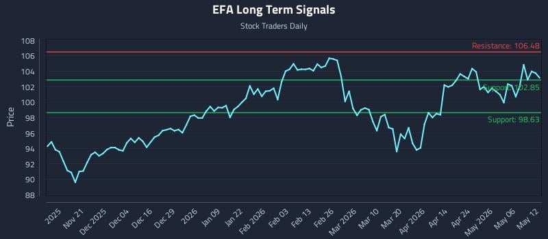 EFA Long Term Analysis for May 12 2026
