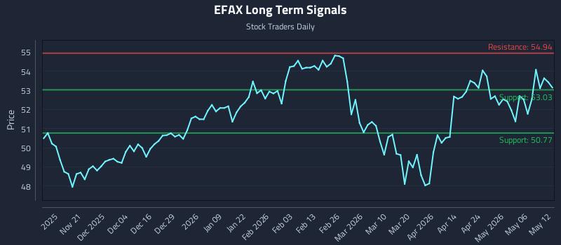 EFAX Long Term Analysis for May 12 2026