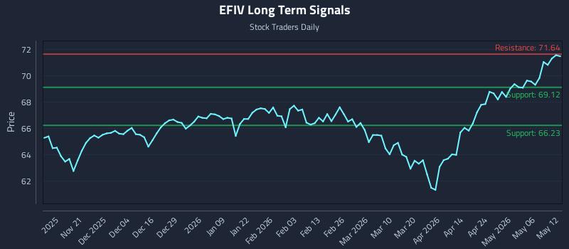 EFIV Long Term Analysis for May 12 2026 EFIV Long Term Analysis for May 12 2026