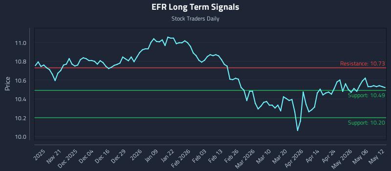 EFR Long Term Analysis for May 12 2026