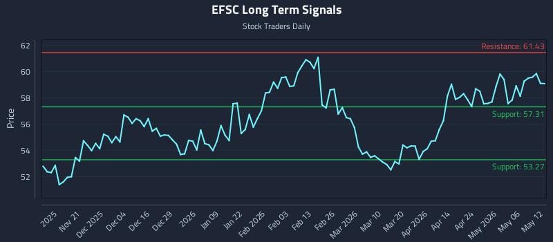 EFSC Long Term Analysis for May 12 2026