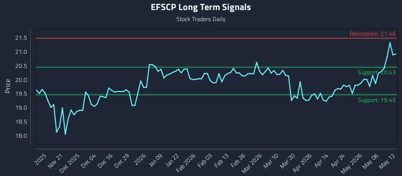EFSCP Long Term Analysis for May 12 2026